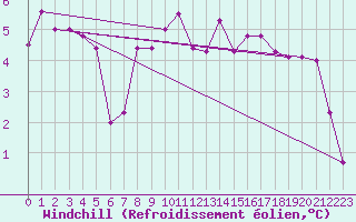 Courbe du refroidissement olien pour Dole-Tavaux (39)
