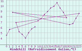 Courbe du refroidissement olien pour Cap de la Hague (50)