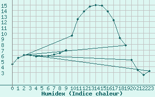 Courbe de l'humidex pour Charlwood