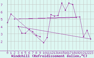 Courbe du refroidissement olien pour Rennes (35)