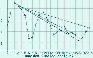 Courbe de l'humidex pour Napf (Sw)