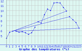 Courbe de tempratures pour Trappes (78)