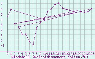 Courbe du refroidissement olien pour Benson