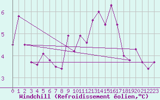 Courbe du refroidissement olien pour Cap de la Hague (50)