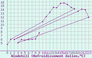Courbe du refroidissement olien pour Salon-de-Provence (13)