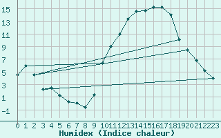 Courbe de l'humidex pour Beitem (Be)