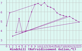 Courbe du refroidissement olien pour Karabk Kapullu