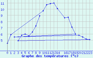 Courbe de tempratures pour Ramsau / Dachstein