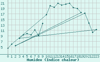 Courbe de l'humidex pour Tarbes (65)