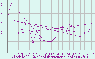 Courbe du refroidissement olien pour Florennes (Be)