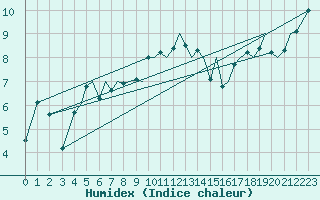 Courbe de l'humidex pour Guernesey (UK)