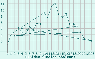 Courbe de l'humidex pour Bagaskar