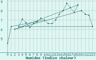 Courbe de l'humidex pour Metz (57)