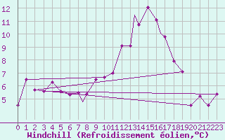 Courbe du refroidissement olien pour Odiham