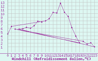 Courbe du refroidissement olien pour Hereford/Credenhill