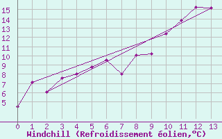 Courbe du refroidissement olien pour Reipa