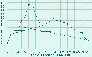 Courbe de l'humidex pour Paray-le-Monial - St-Yan (71)