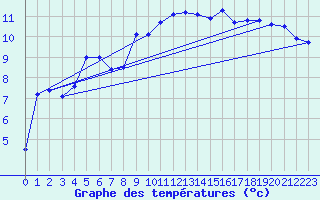 Courbe de tempratures pour Cap Pertusato (2A)