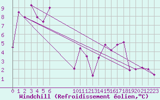 Courbe du refroidissement olien pour Bordeaux (33)
