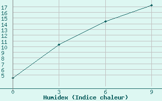 Courbe de l'humidex pour Derzhavinsk