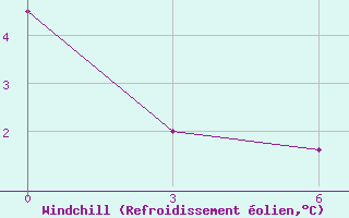 Courbe du refroidissement olien pour Excelsior Ceres