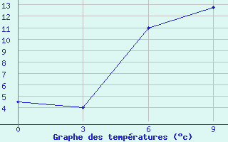 Courbe de tempratures pour Anna