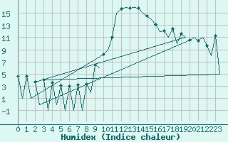 Courbe de l'humidex pour Lugano (Sw)