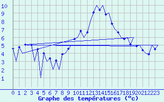 Courbe de tempratures pour Huesca (Esp)