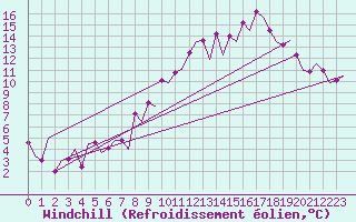 Courbe du refroidissement olien pour Burgos (Esp)