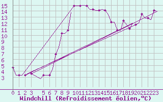 Courbe du refroidissement olien pour Andravida Airport