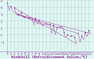 Courbe du refroidissement olien pour Platform A12-cpp Sea