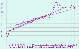 Courbe du refroidissement olien pour Platform A12-cpp Sea