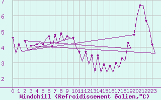 Courbe du refroidissement olien pour Platform J6-a Sea