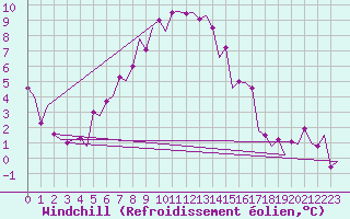 Courbe du refroidissement olien pour Nordholz