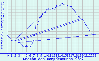 Courbe de tempratures pour Noervenich