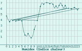 Courbe de l'humidex pour Tiree