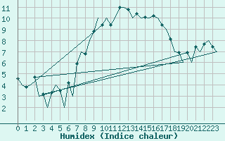 Courbe de l'humidex pour Aberdeen (UK)