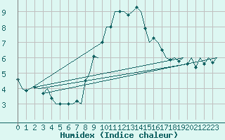 Courbe de l'humidex pour Leeuwarden