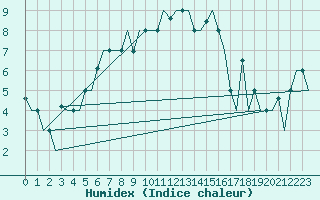 Courbe de l'humidex pour Murmansk