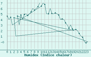 Courbe de l'humidex pour Tirgu Mures