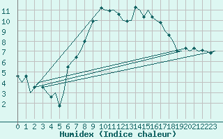 Courbe de l'humidex pour Bremen