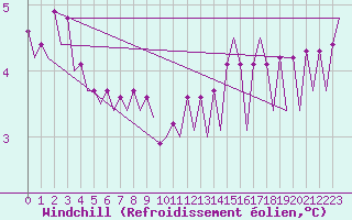Courbe du refroidissement olien pour Euro Platform