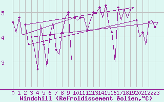 Courbe du refroidissement olien pour Platform Awg-1 Sea
