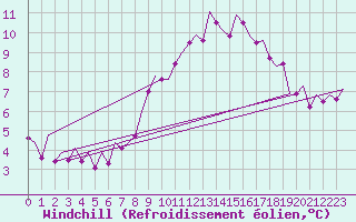 Courbe du refroidissement olien pour London / Heathrow (UK)