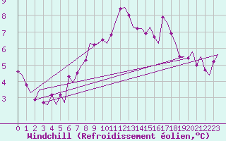 Courbe du refroidissement olien pour Stavanger / Sola