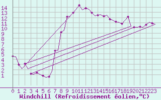 Courbe du refroidissement olien pour Roma Fiumicino