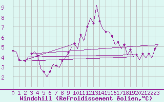 Courbe du refroidissement olien pour Maastricht / Zuid Limburg (PB)