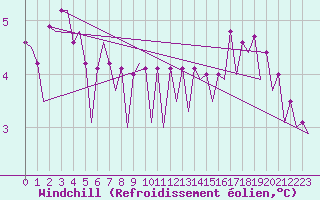 Courbe du refroidissement olien pour Platforme D15-fa-1 Sea