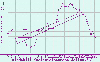 Courbe du refroidissement olien pour Fassberg