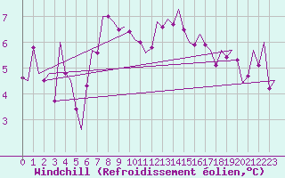 Courbe du refroidissement olien pour Salzburg-Flughafen